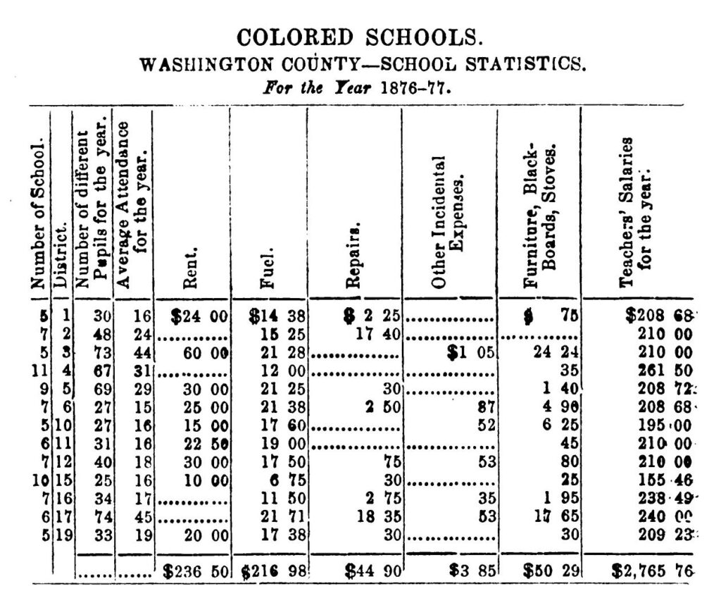 Washington Co. "Colored Schools," 1876-1877. (State Board of Education Annual Report, p. 166, HathiTrust)