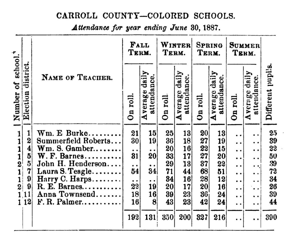 Carroll Co. "Colored Schools" statistics for the year ending in June 1887, Maryland State BOE Annual Report. (HathiTrust.com)